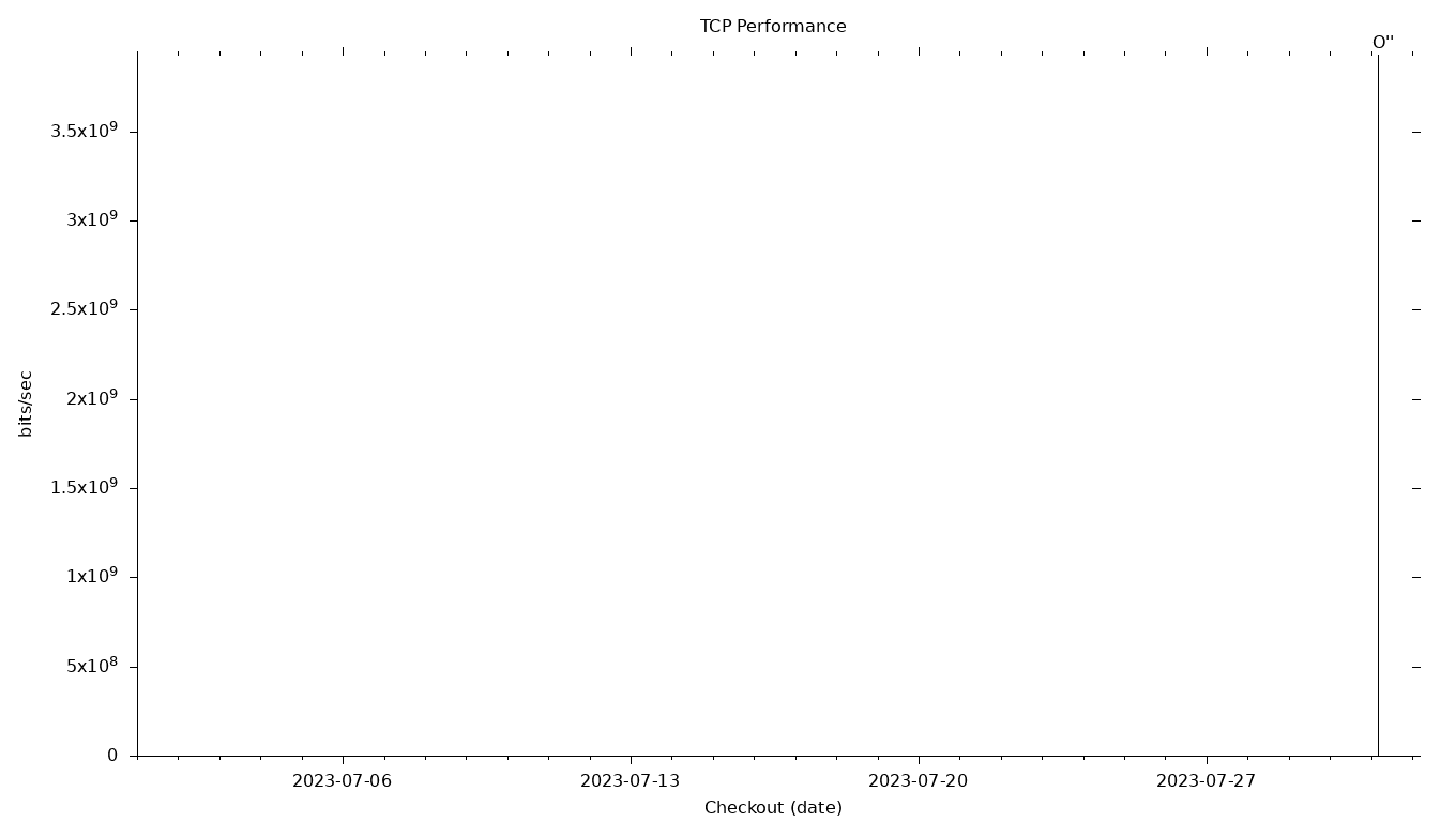 TCP Grid