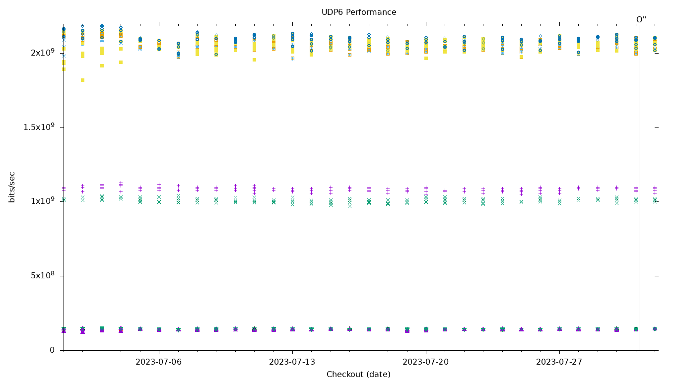 UDP6 Performance