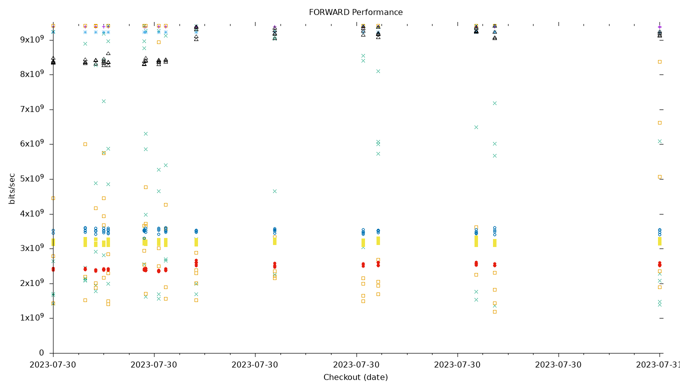 FORWARD Performance