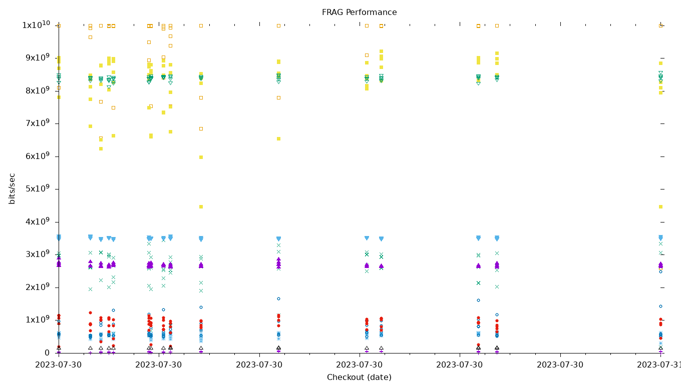 FRAG Performance