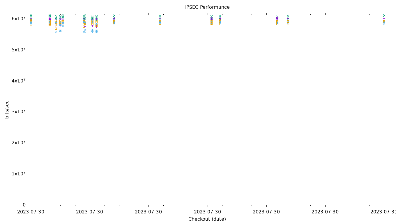 IPSEC Performance