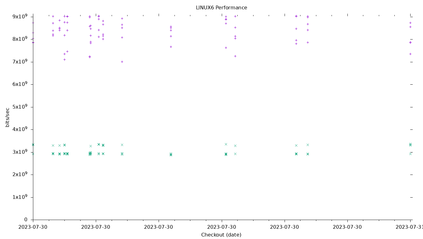 LINUX6 Performance