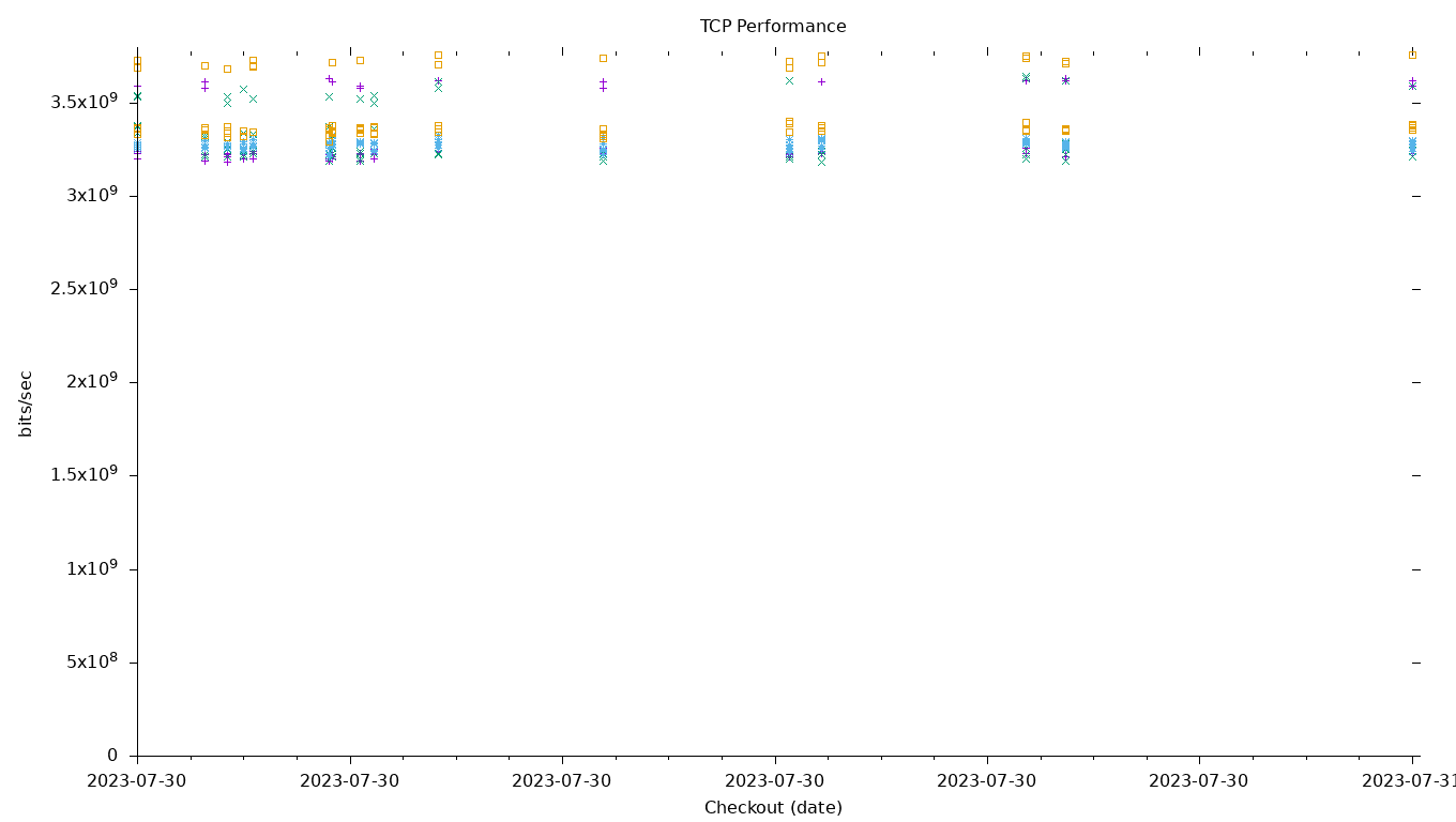 TCP Performance