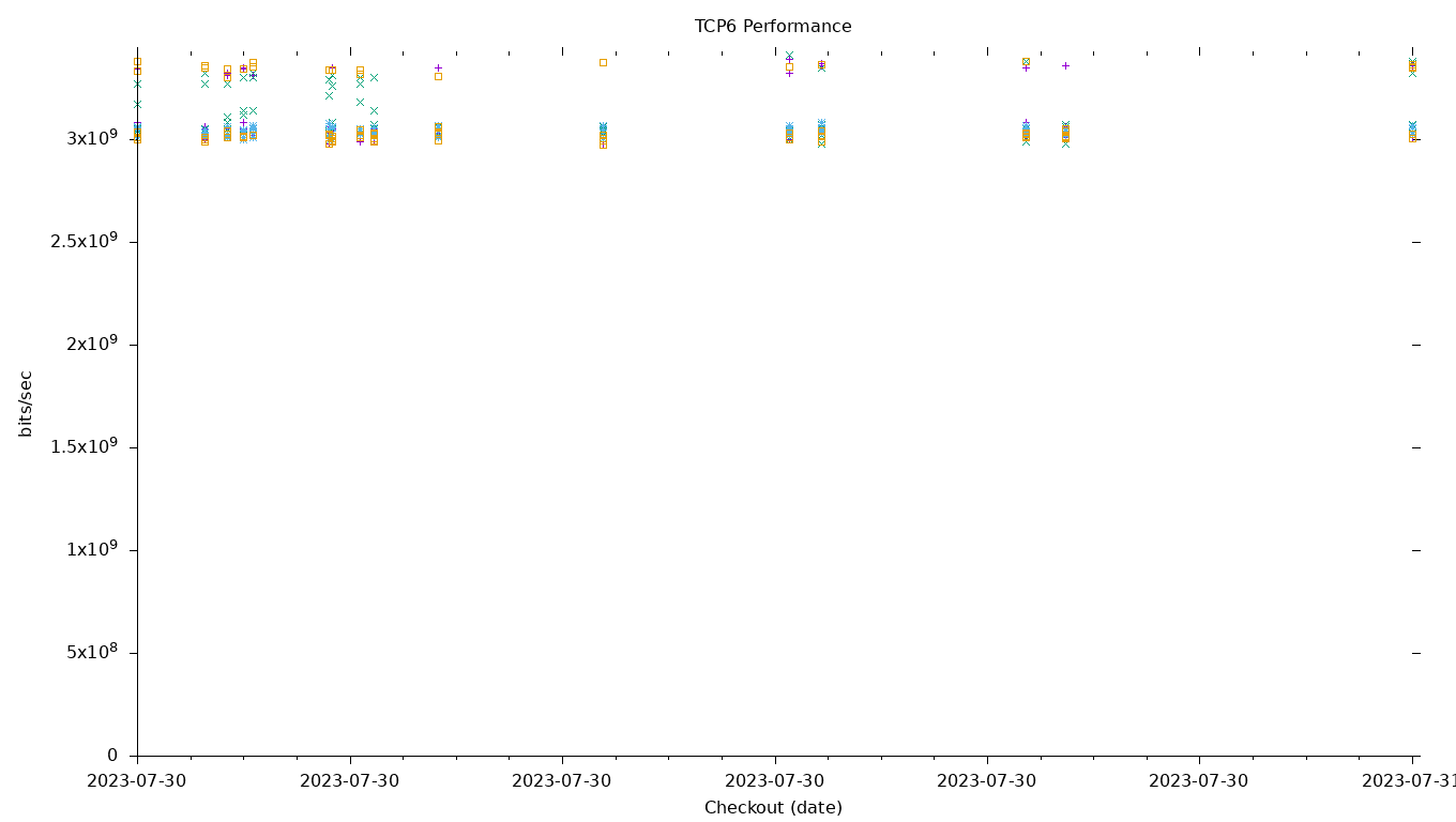 TCP6 Performance