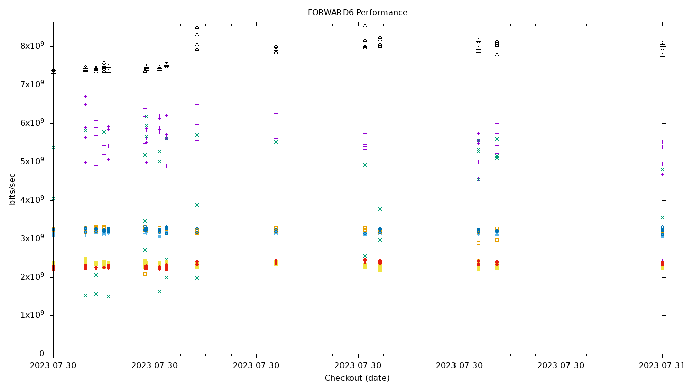 FORWARD6 Performance