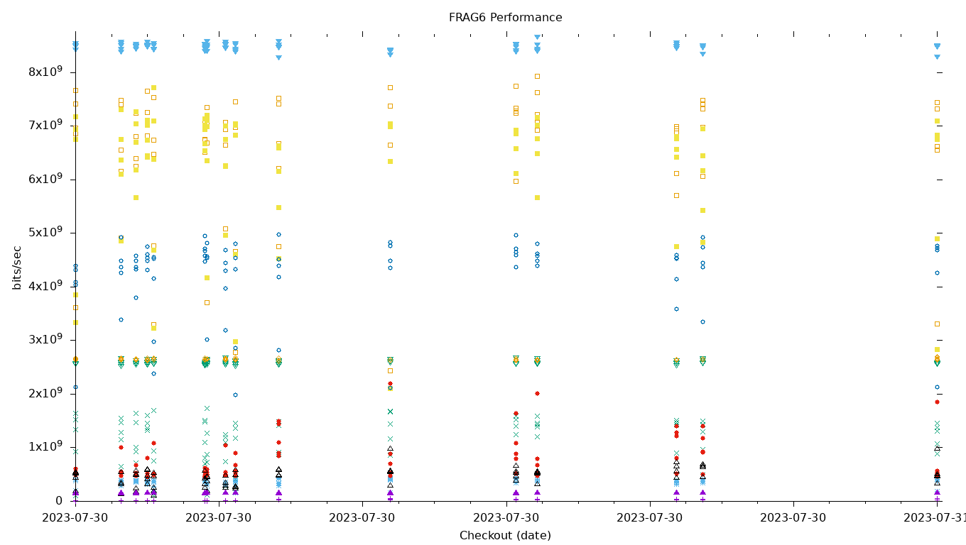 FRAG6 Performance