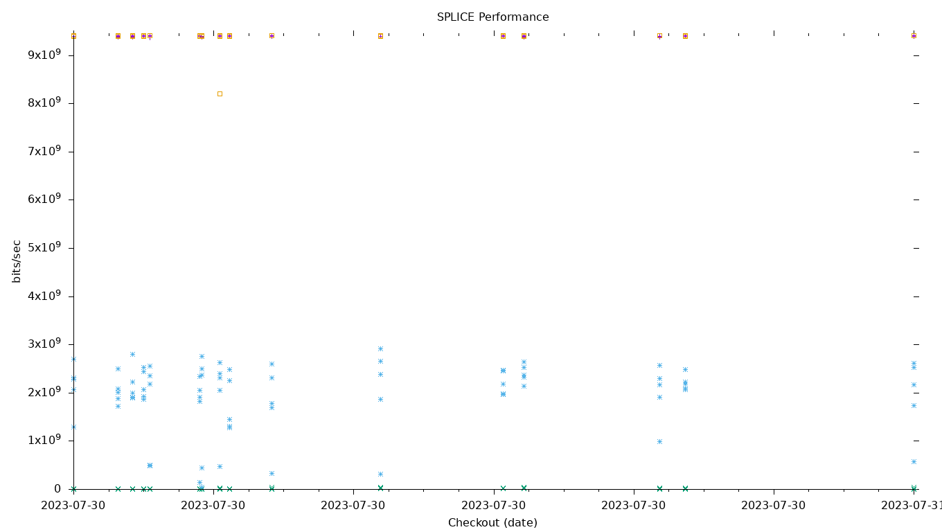 SPLICE Performance