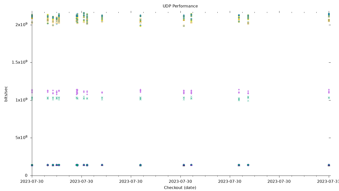 UDP Performance