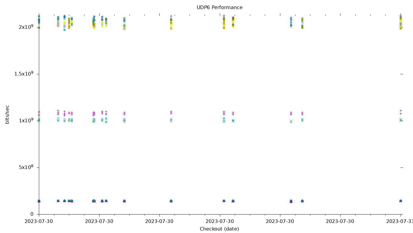 UDP6 Performance