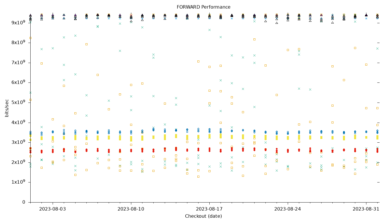 FORWARD Performance