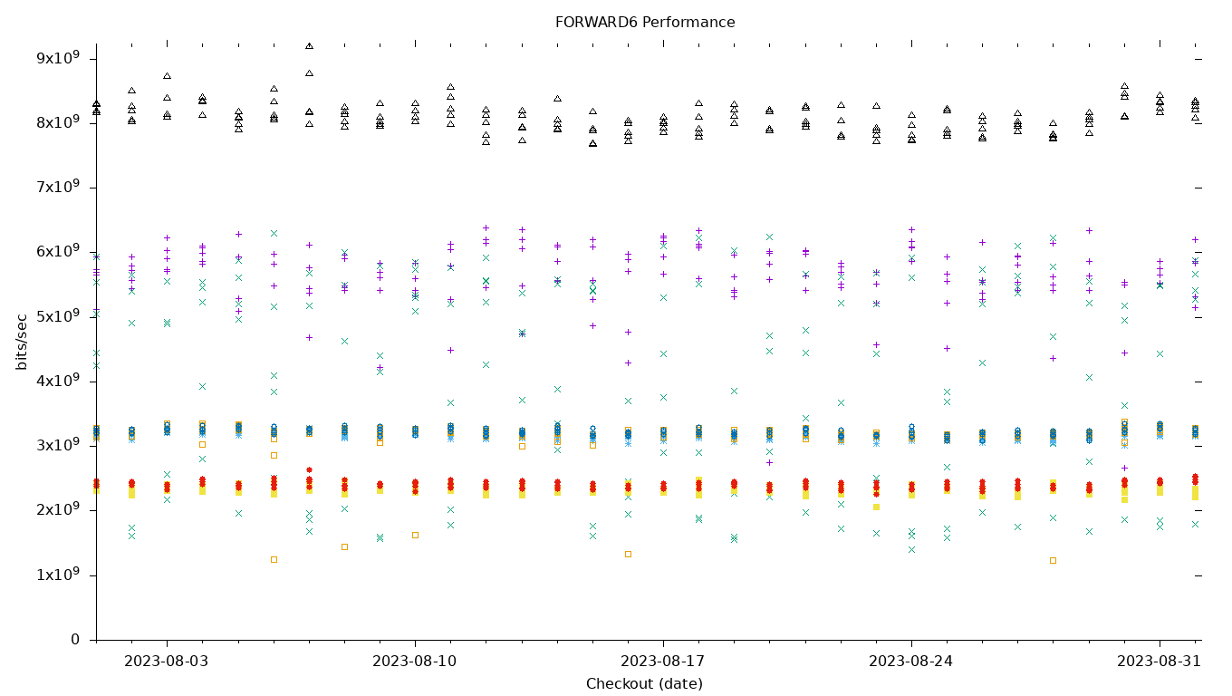 FORWARD6 Performance