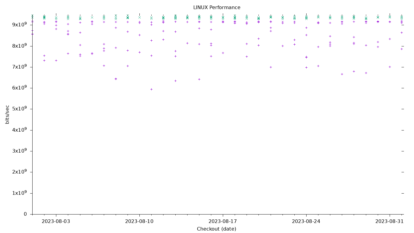 LINUX Performance