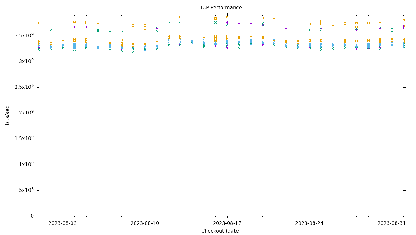 TCP Performance