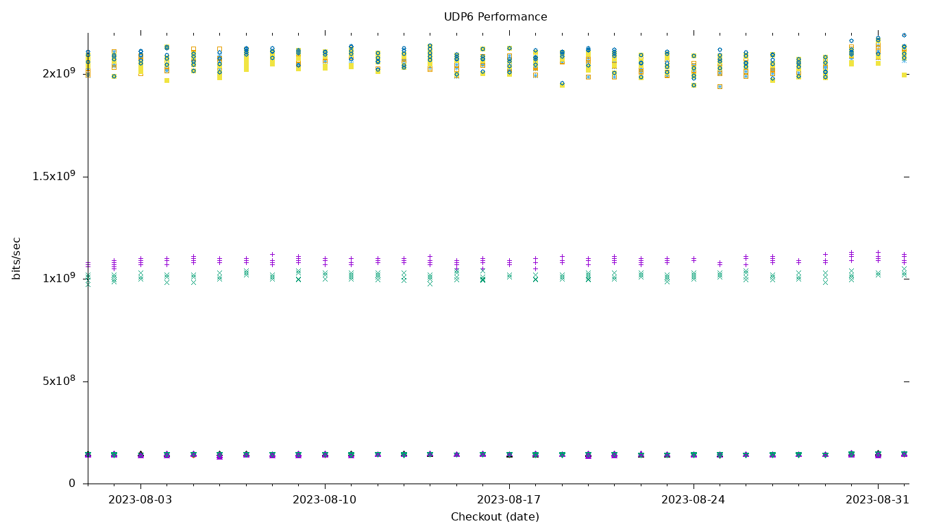 UDP6 Performance