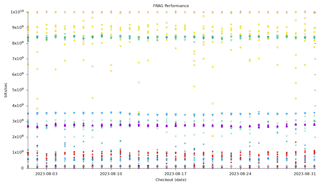 FRAG Performance