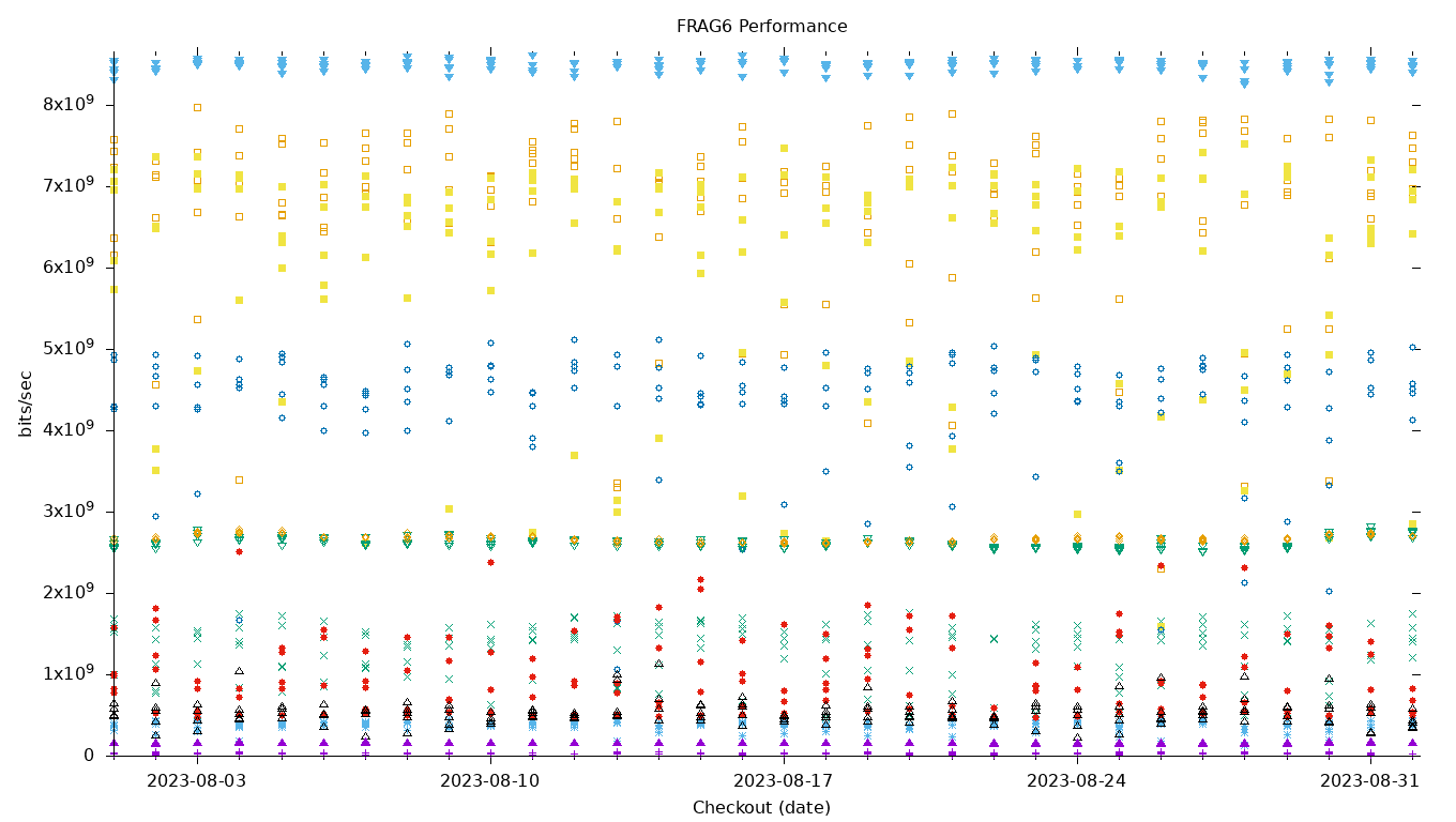 FRAG6 Performance