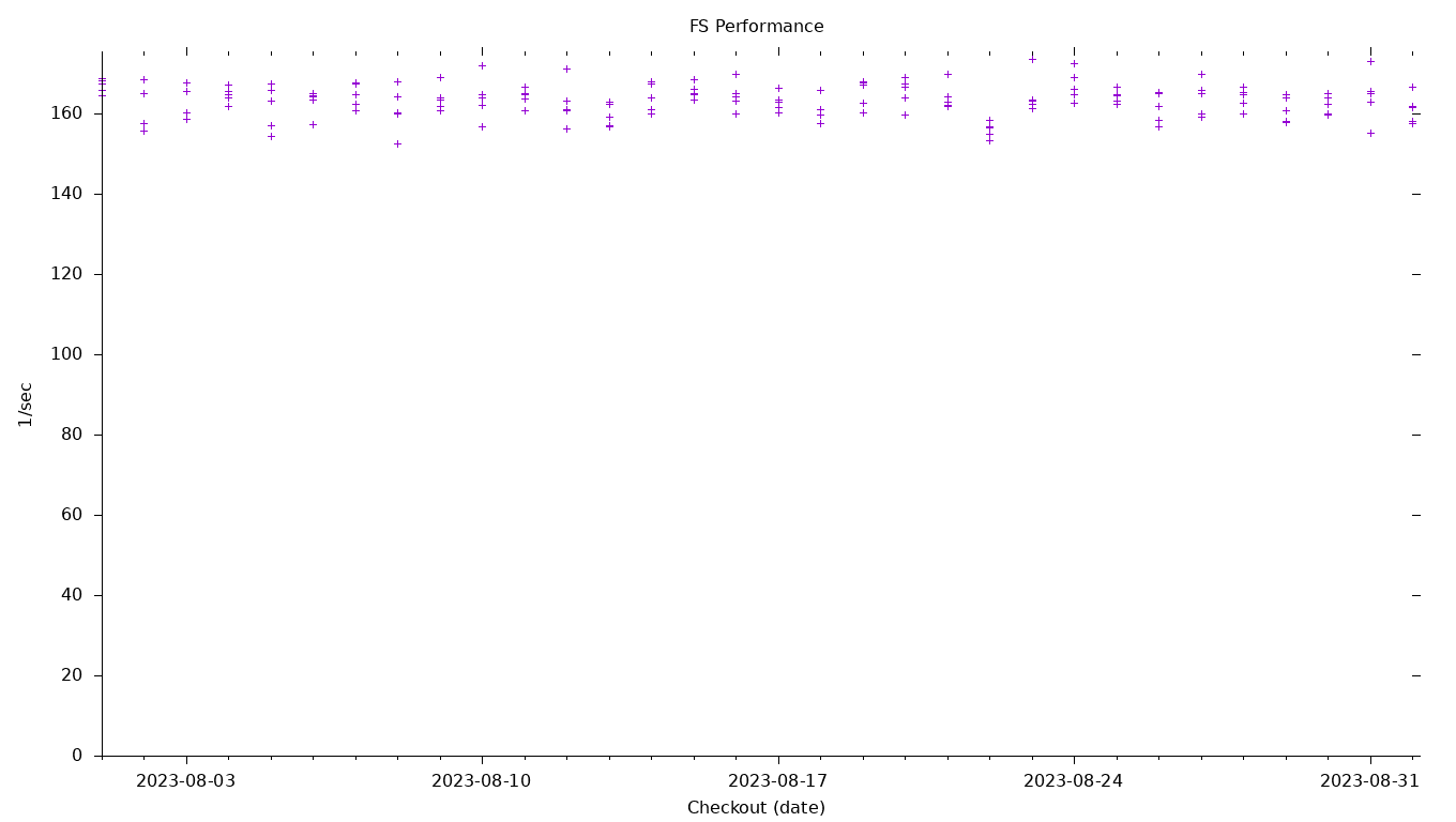 FS Performance