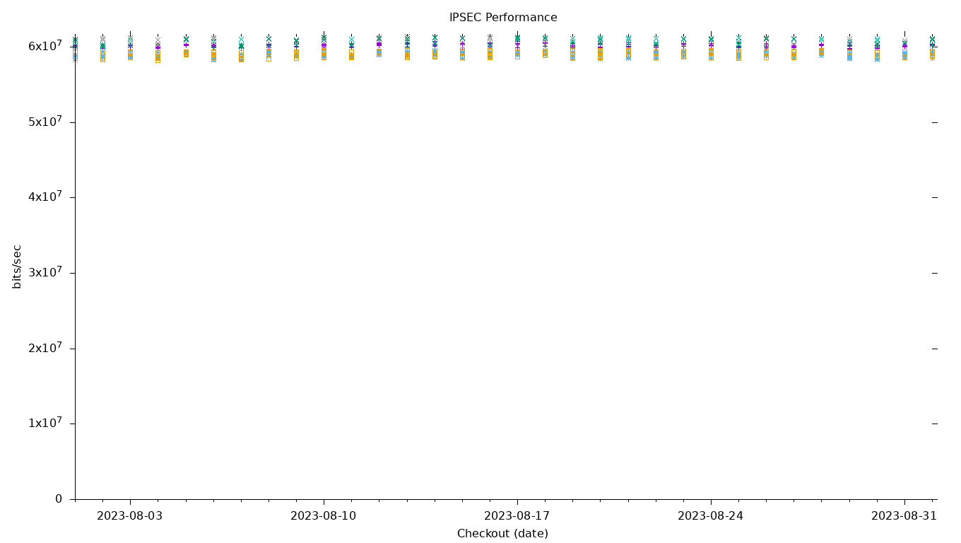 IPSEC Performance