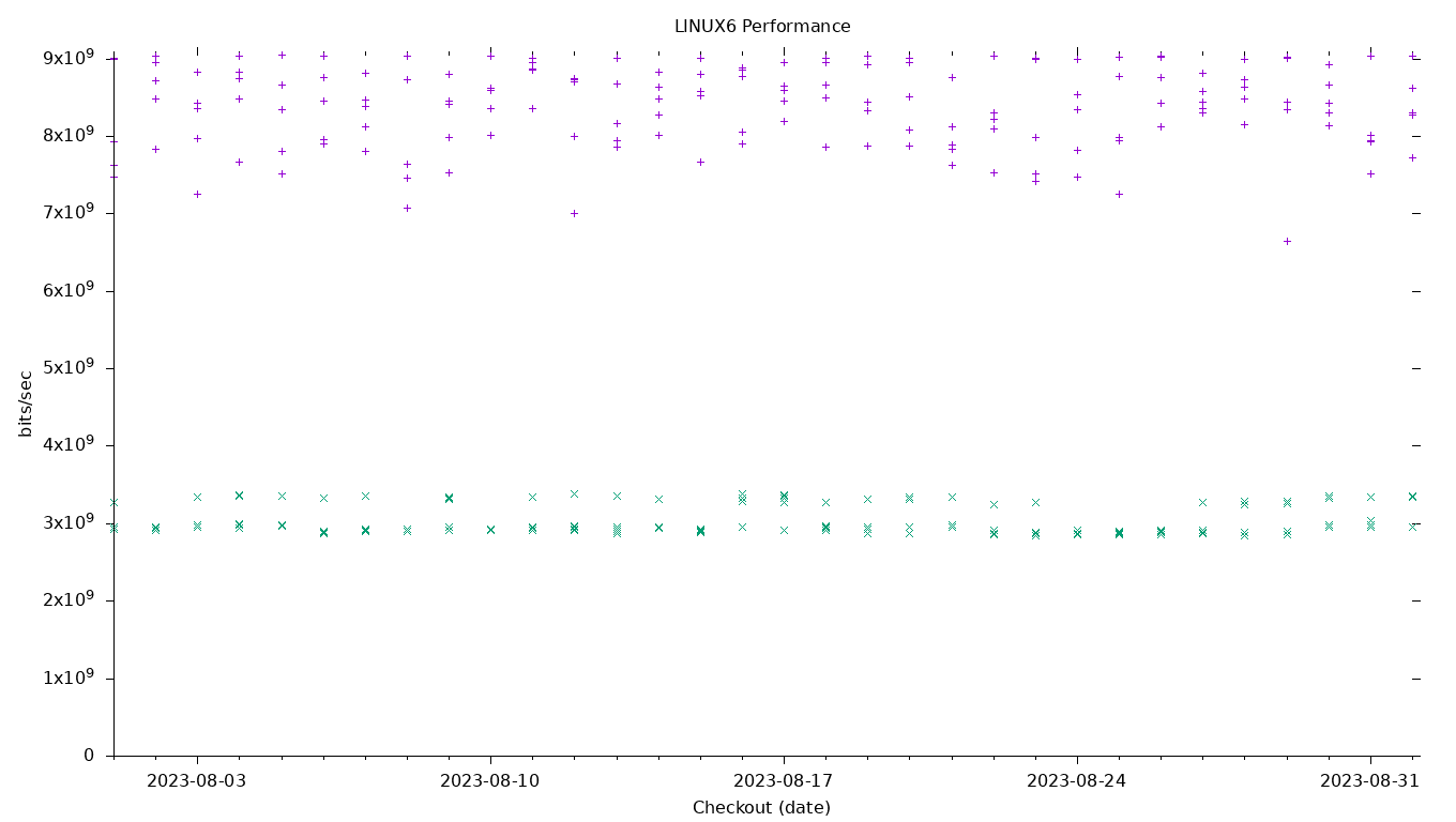 LINUX6 Performance