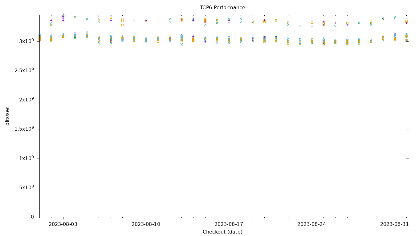 TCP6 Performance