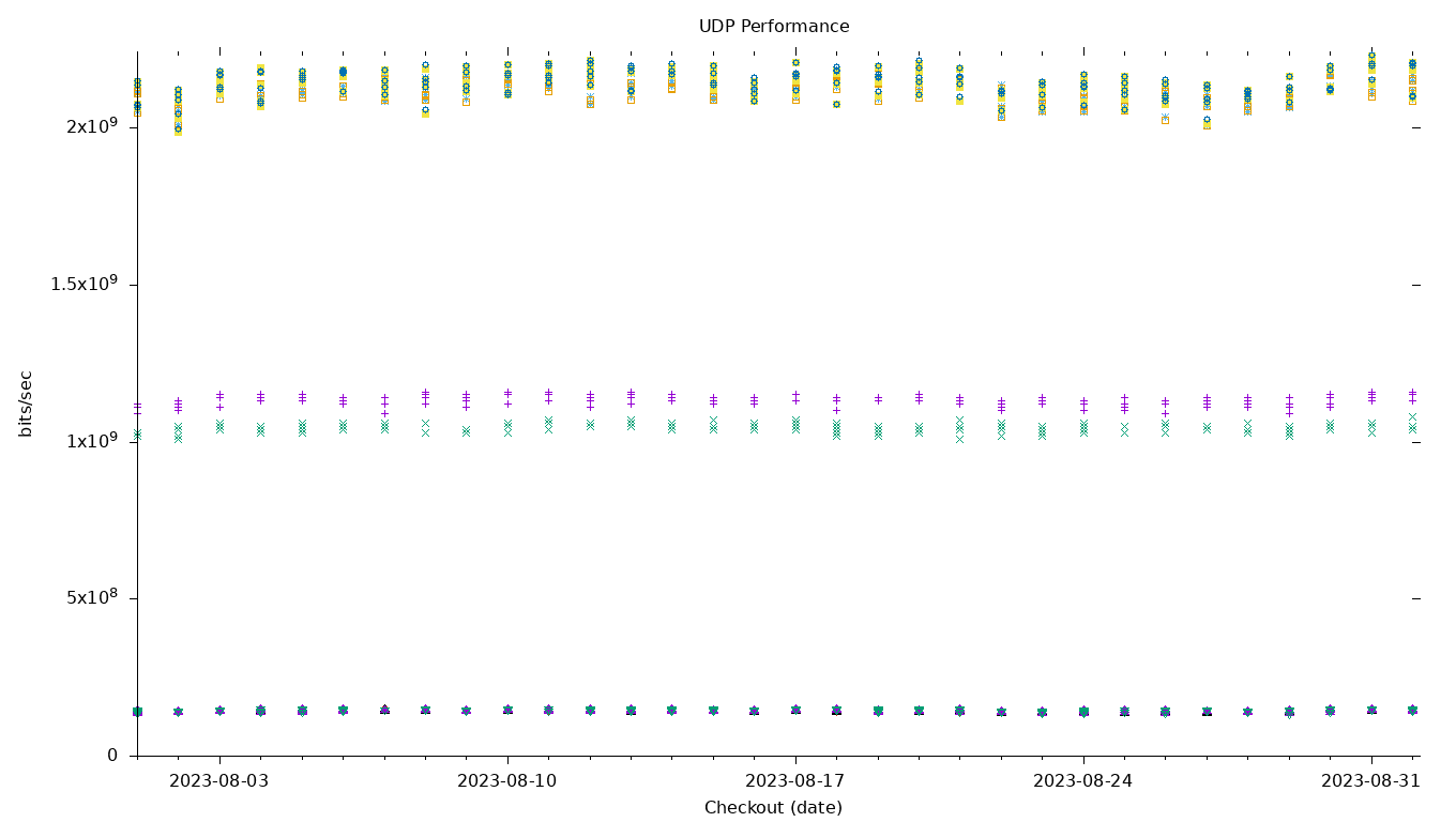 UDP Performance