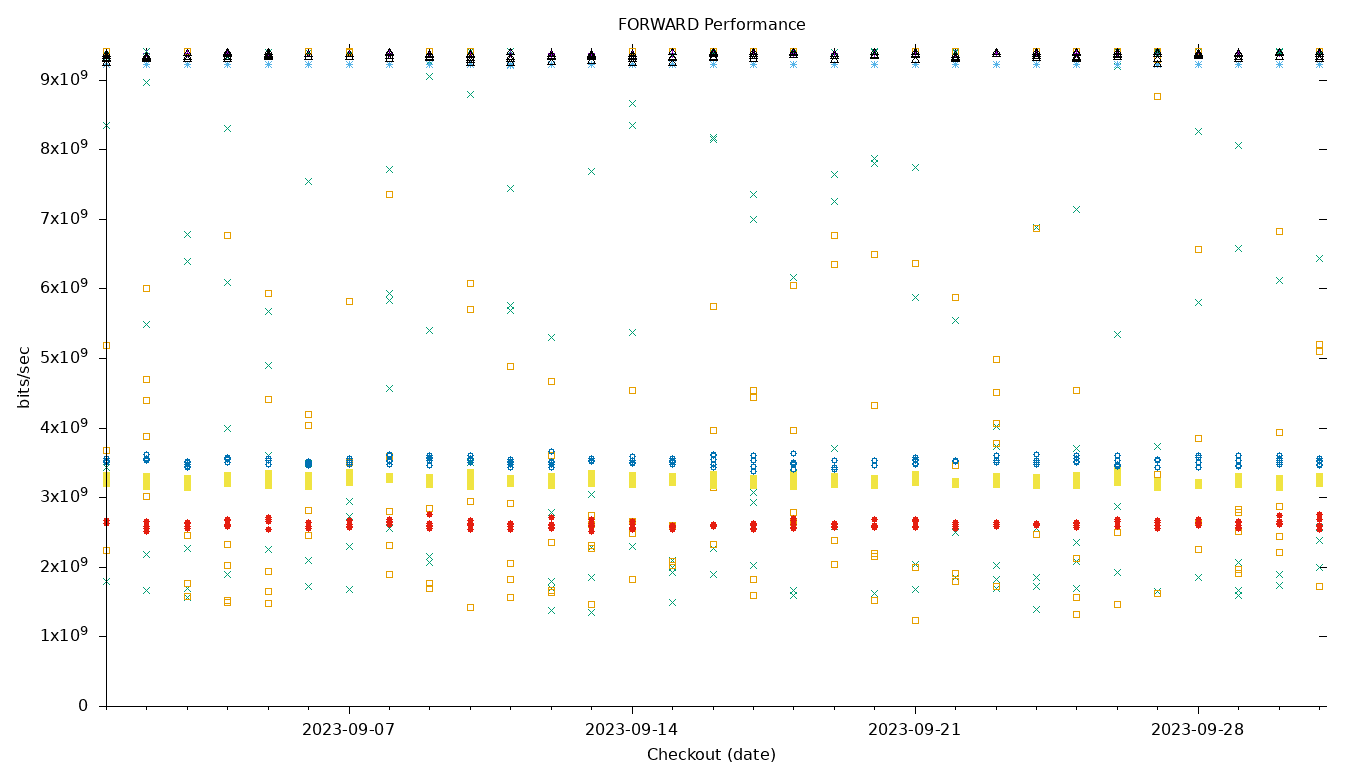 FORWARD Performance