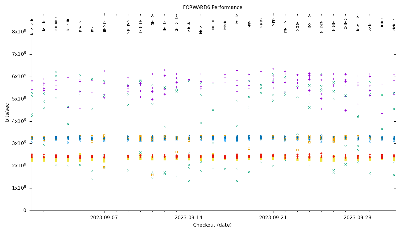 FORWARD6 Performance