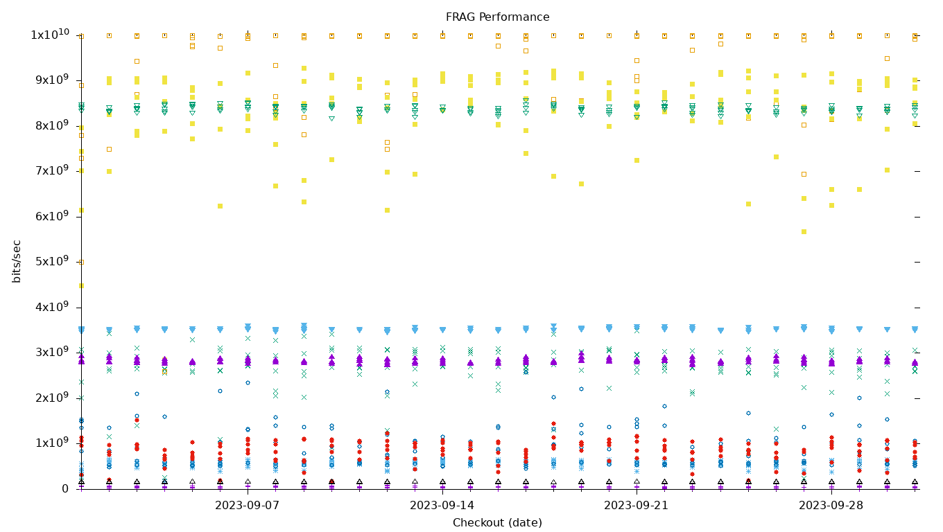 FRAG Performance