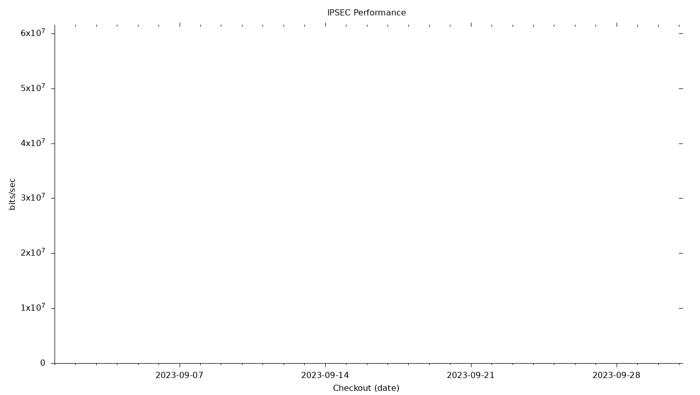 IPSEC Grid