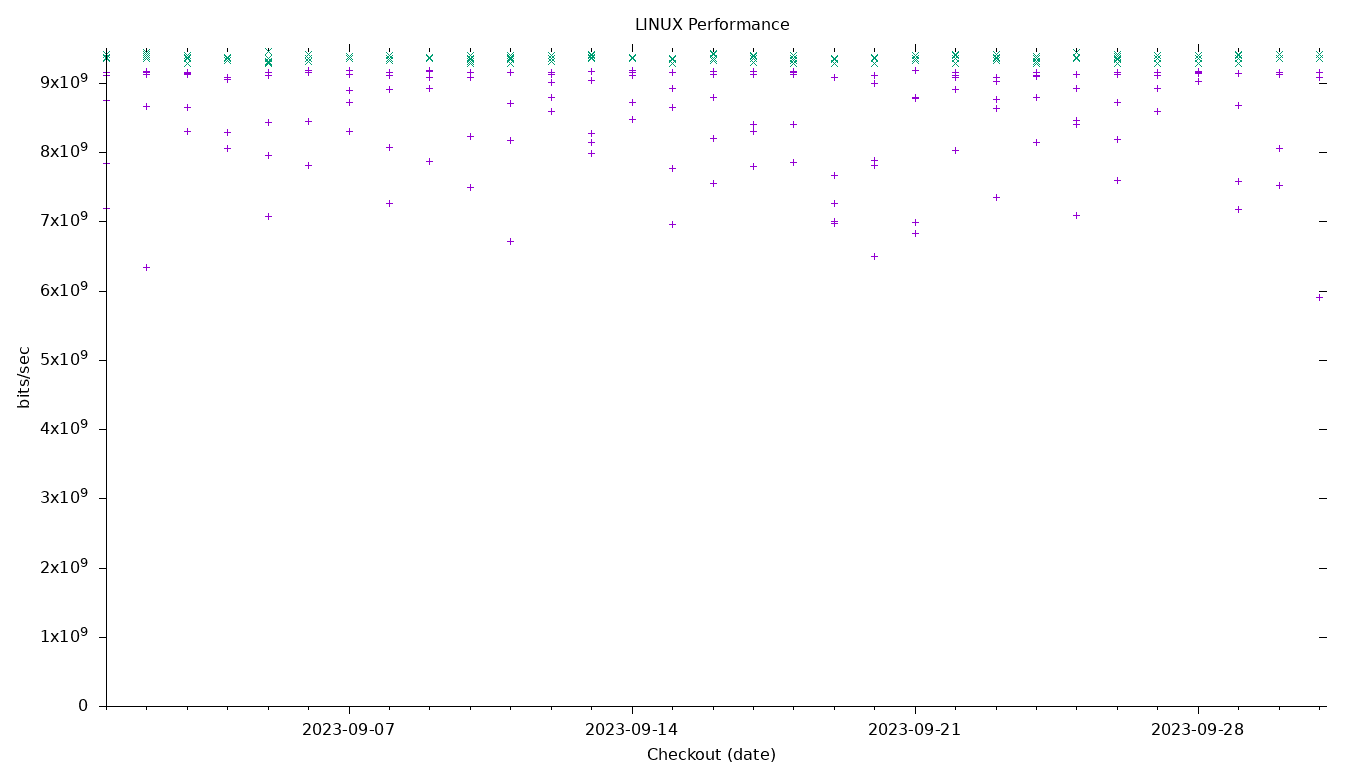 LINUX Performance