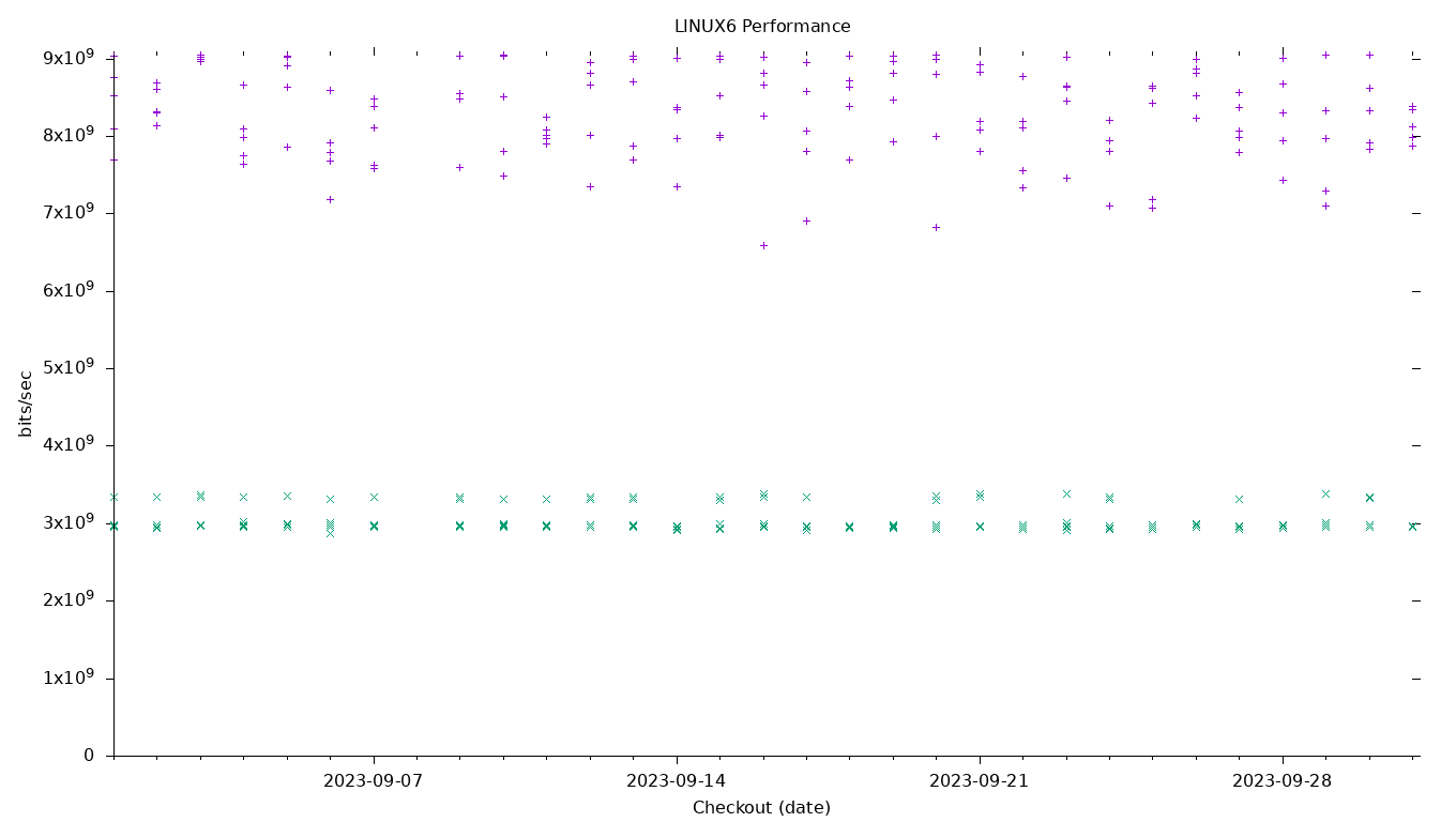 LINUX6 Performance