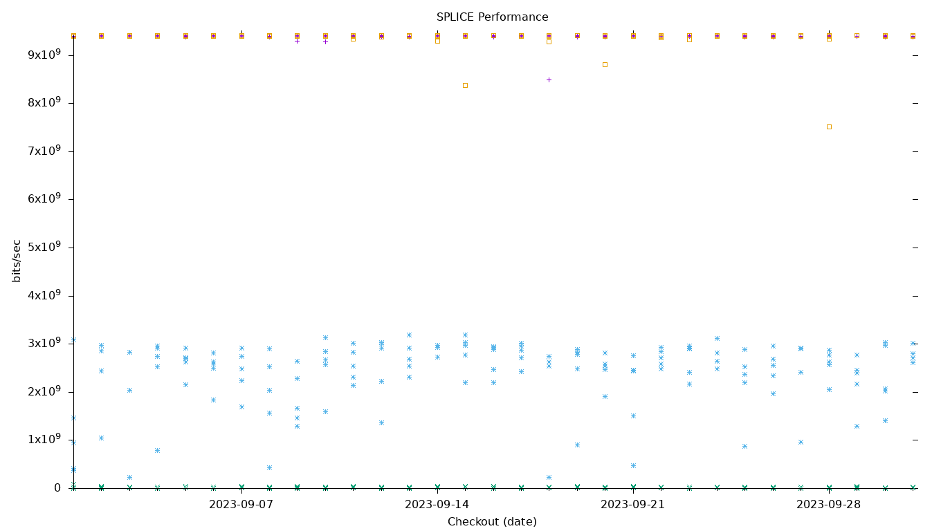 SPLICE Performance