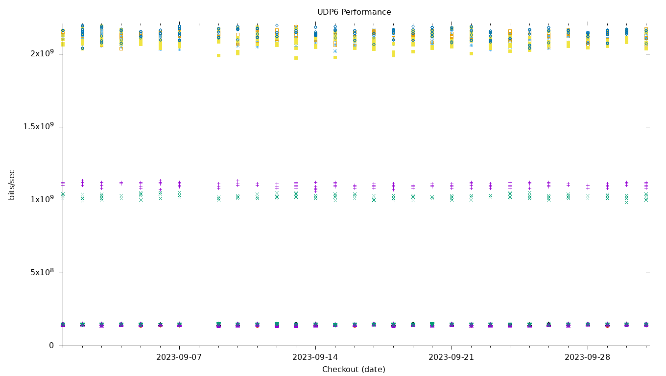 UDP6 Performance