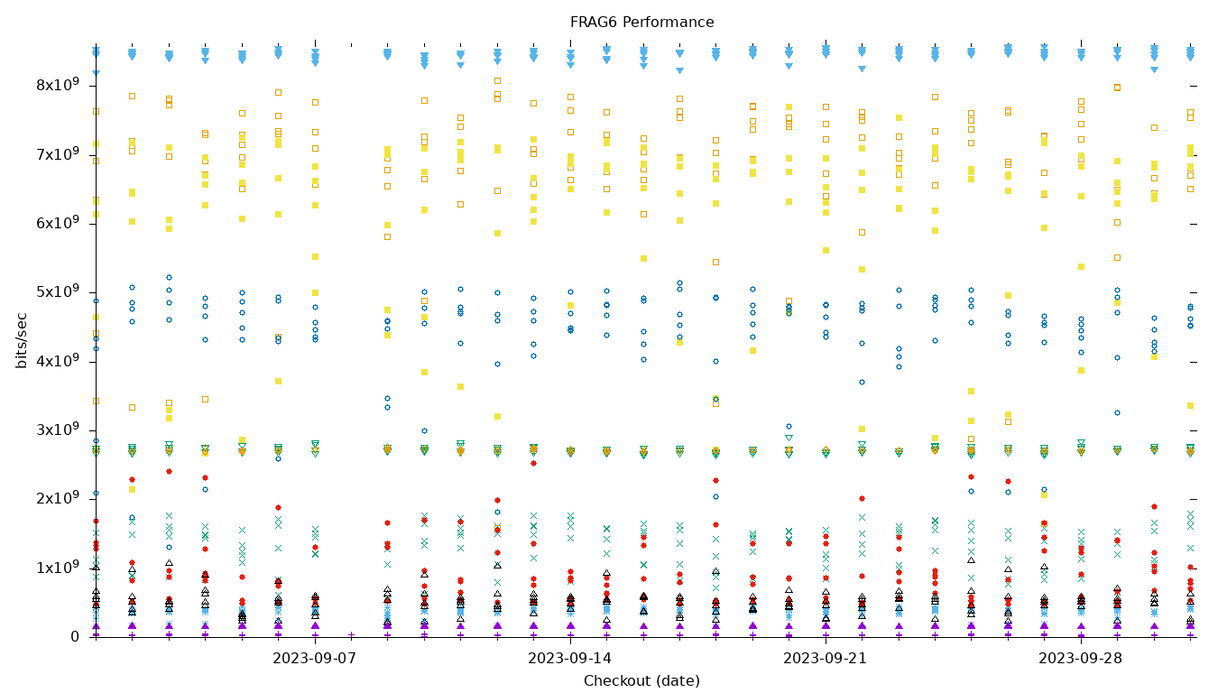 FRAG6 Performance