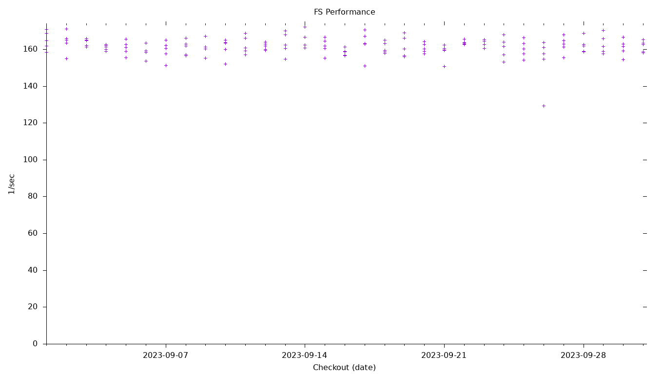 FS Performance