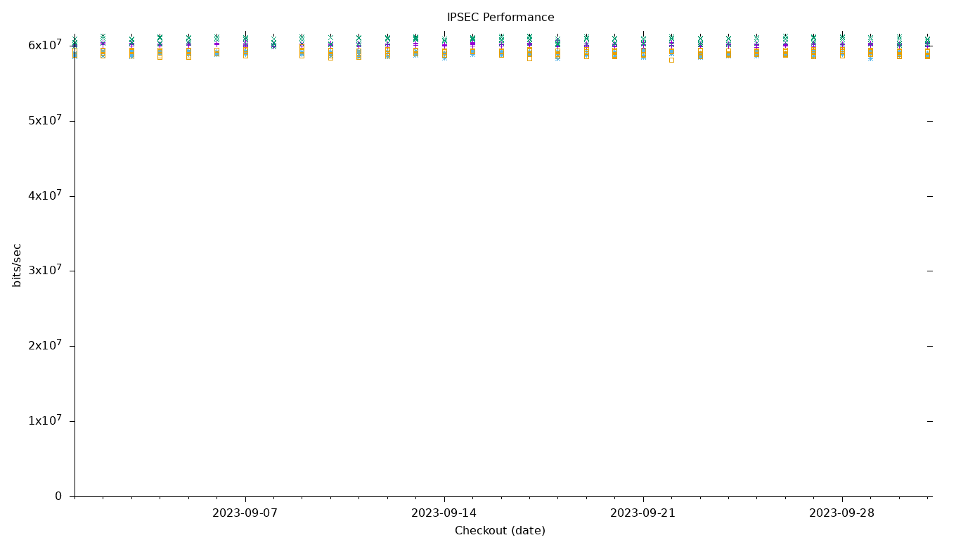 IPSEC Performance