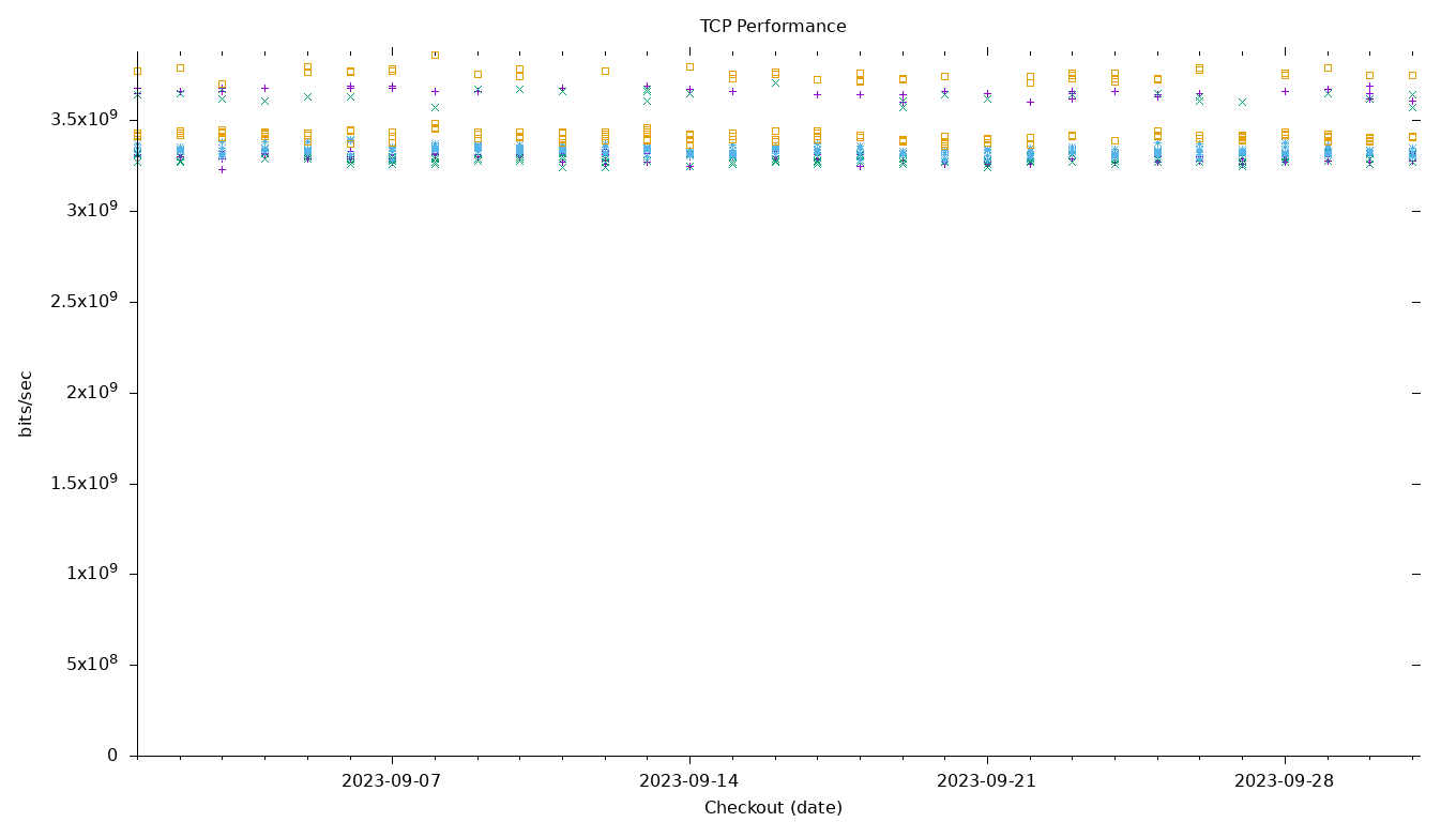 TCP Performance