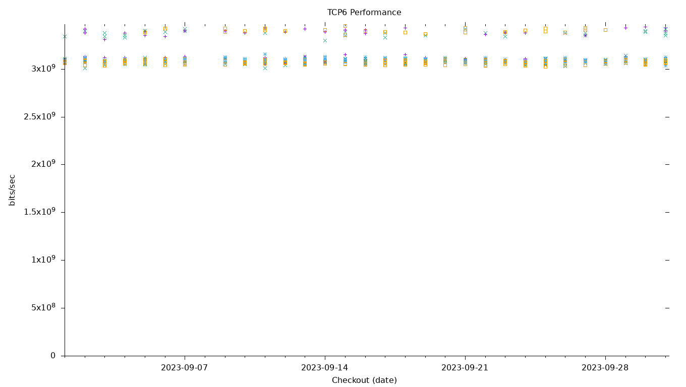 TCP6 Performance