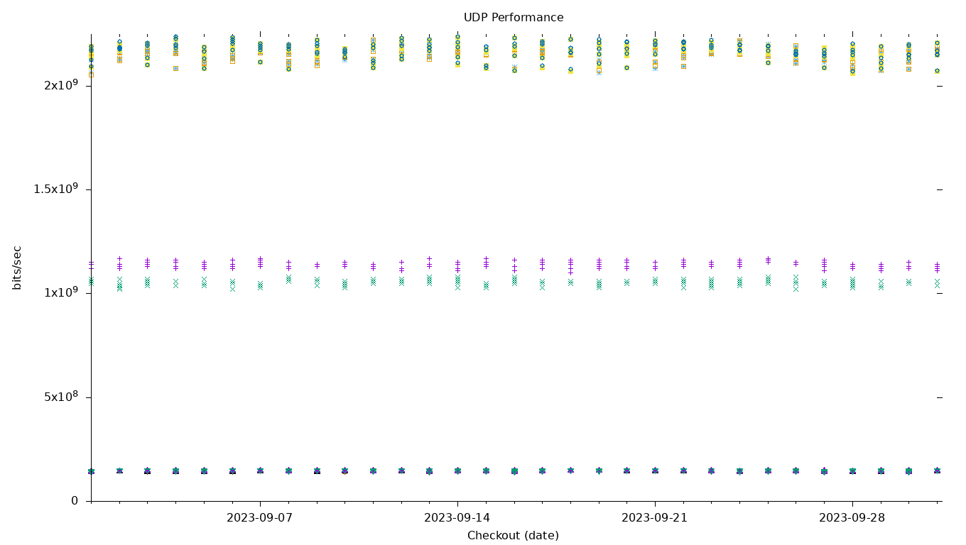 UDP Performance