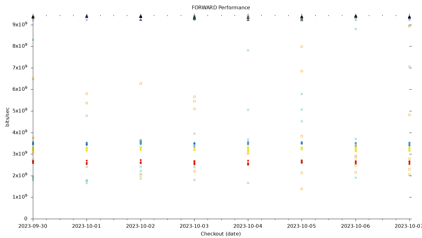 FORWARD Performance