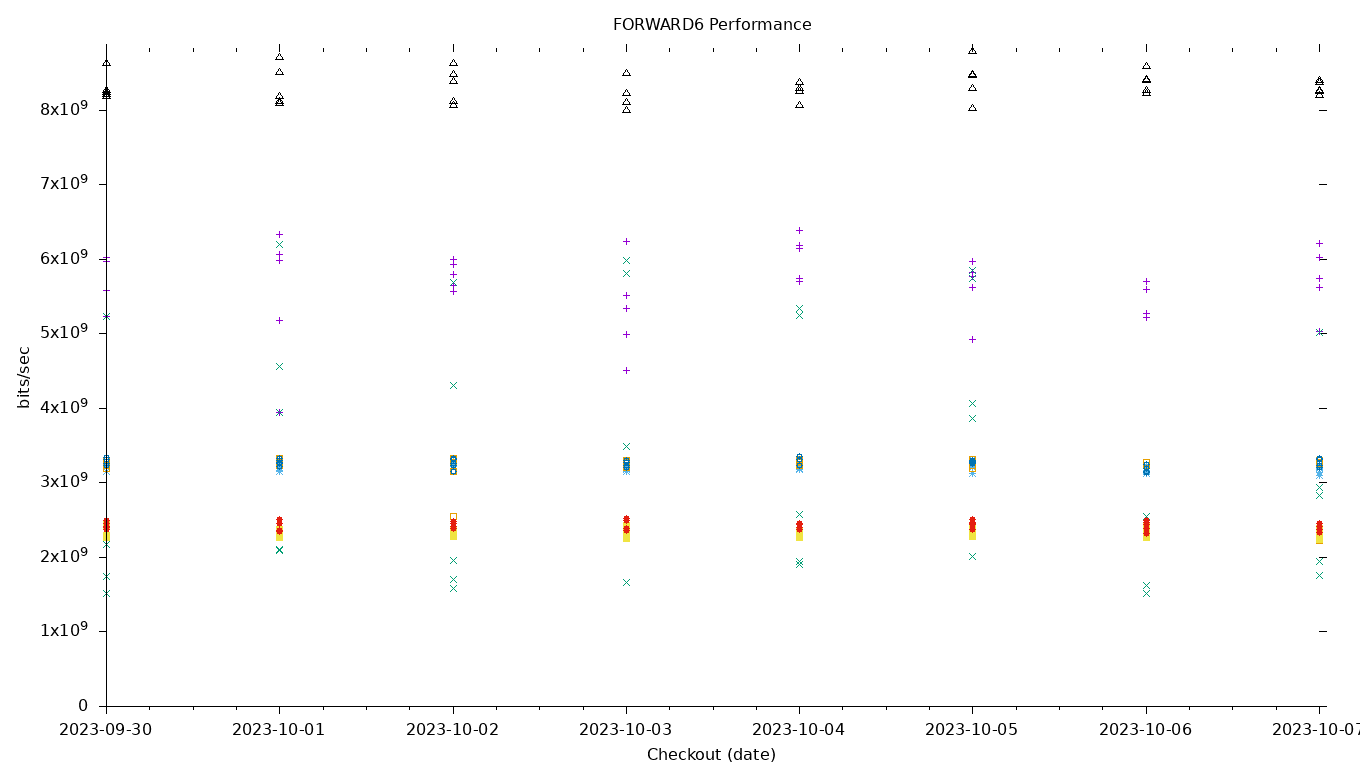 FORWARD6 Performance