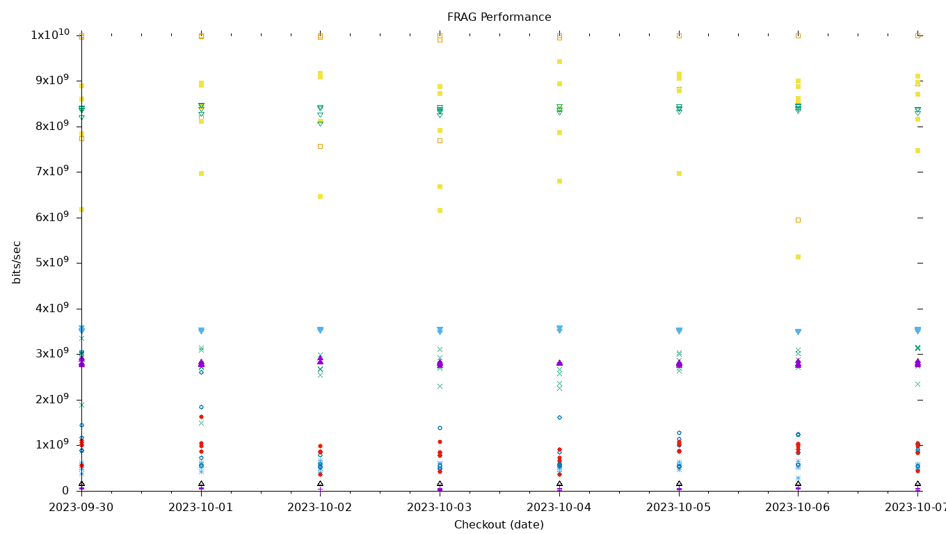 FRAG Performance