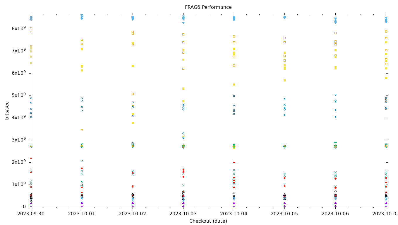 FRAG6 Performance