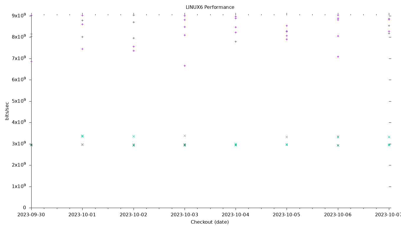 LINUX6 Performance