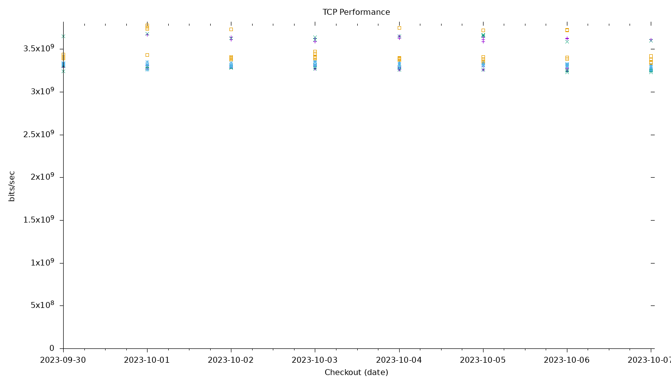 TCP Performance