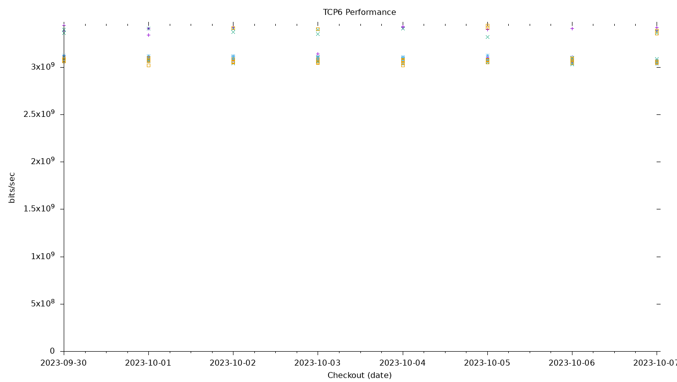 TCP6 Performance