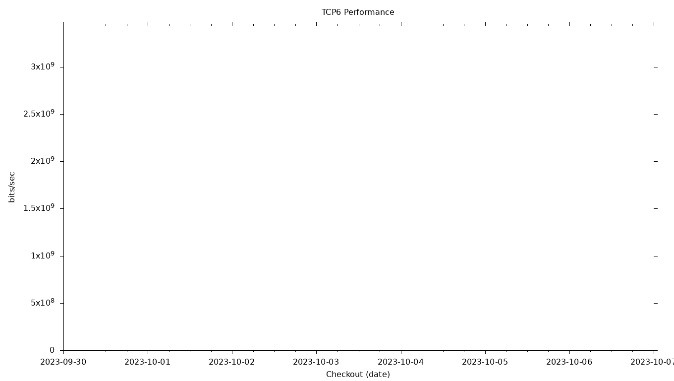 TCP6 Grid