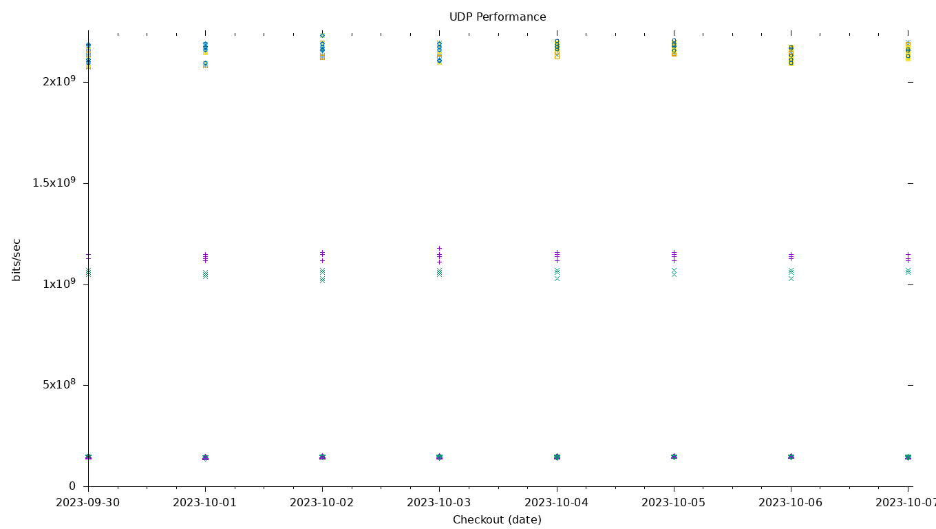 UDP Performance