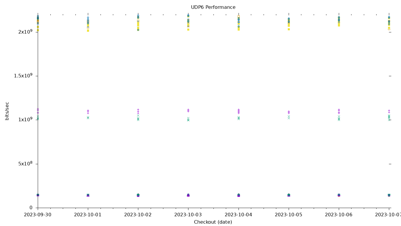 UDP6 Performance