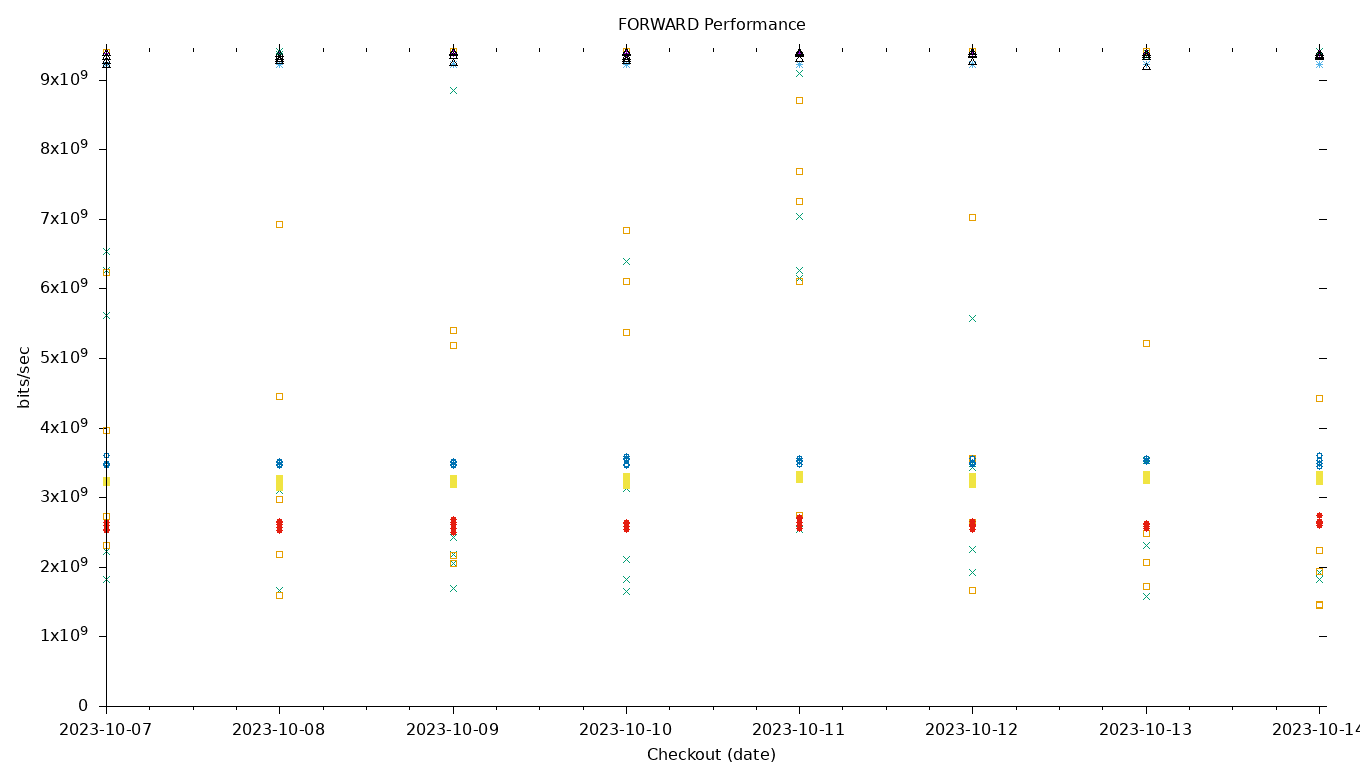 FORWARD Performance